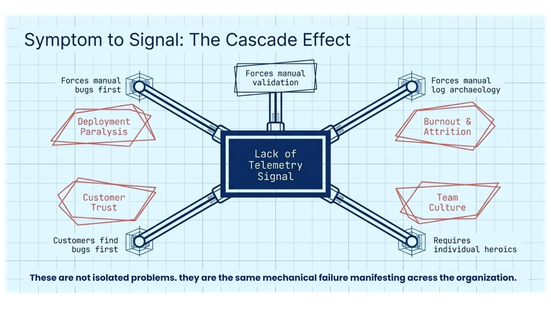 Deployment frequency, release validation, and engineering leadership